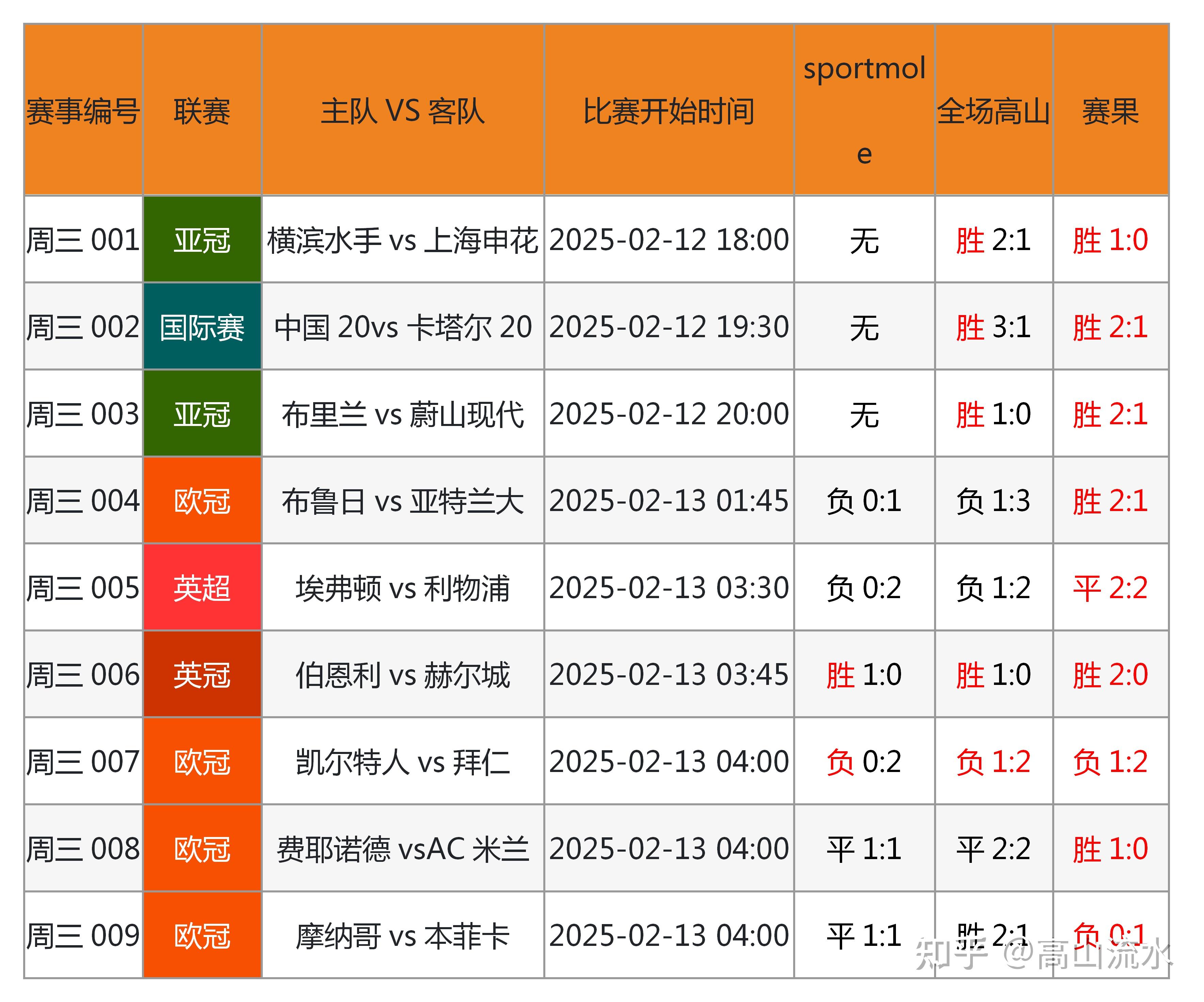 包含公布比赛战报实况足球热血高潮迭起的词条 包含公布比赛战报实况足球热血高潮迭起的词条