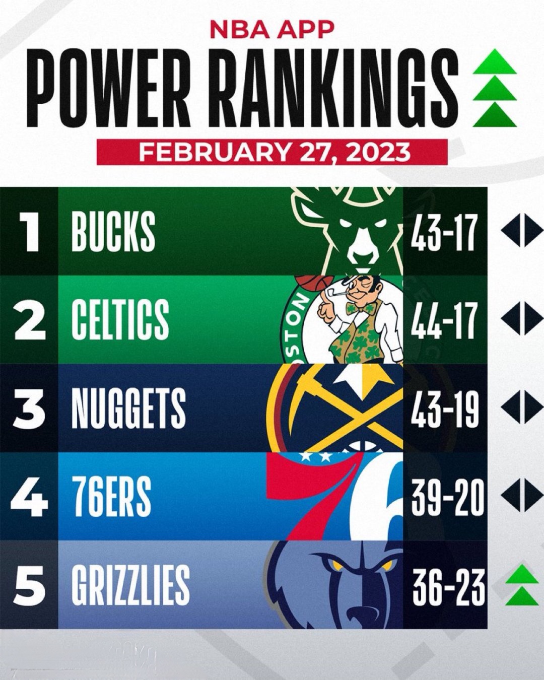 76人碾压掘金，杜兰特刷新纪录