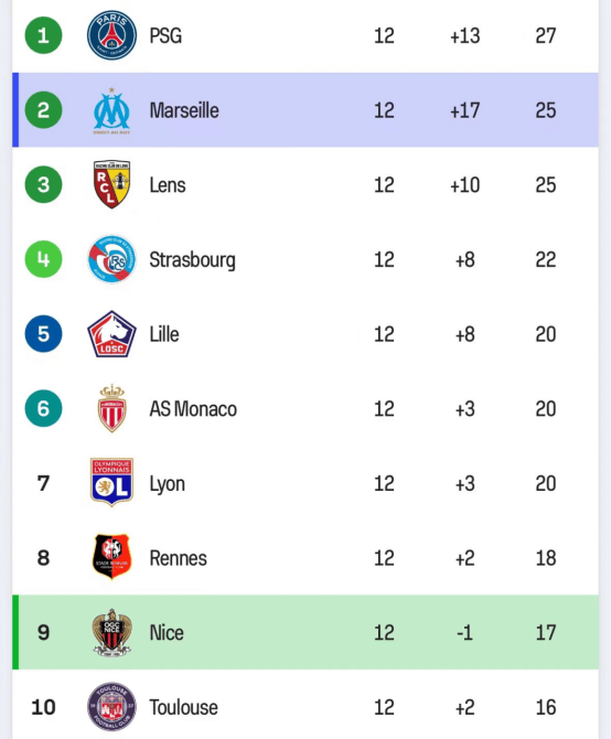 马赛主场大胜尼姆，法甲前四名次争夺白热化